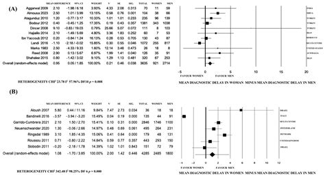 Sex Bias in Diagnostic Delay: Are Axial Spondyloarthritis and ...